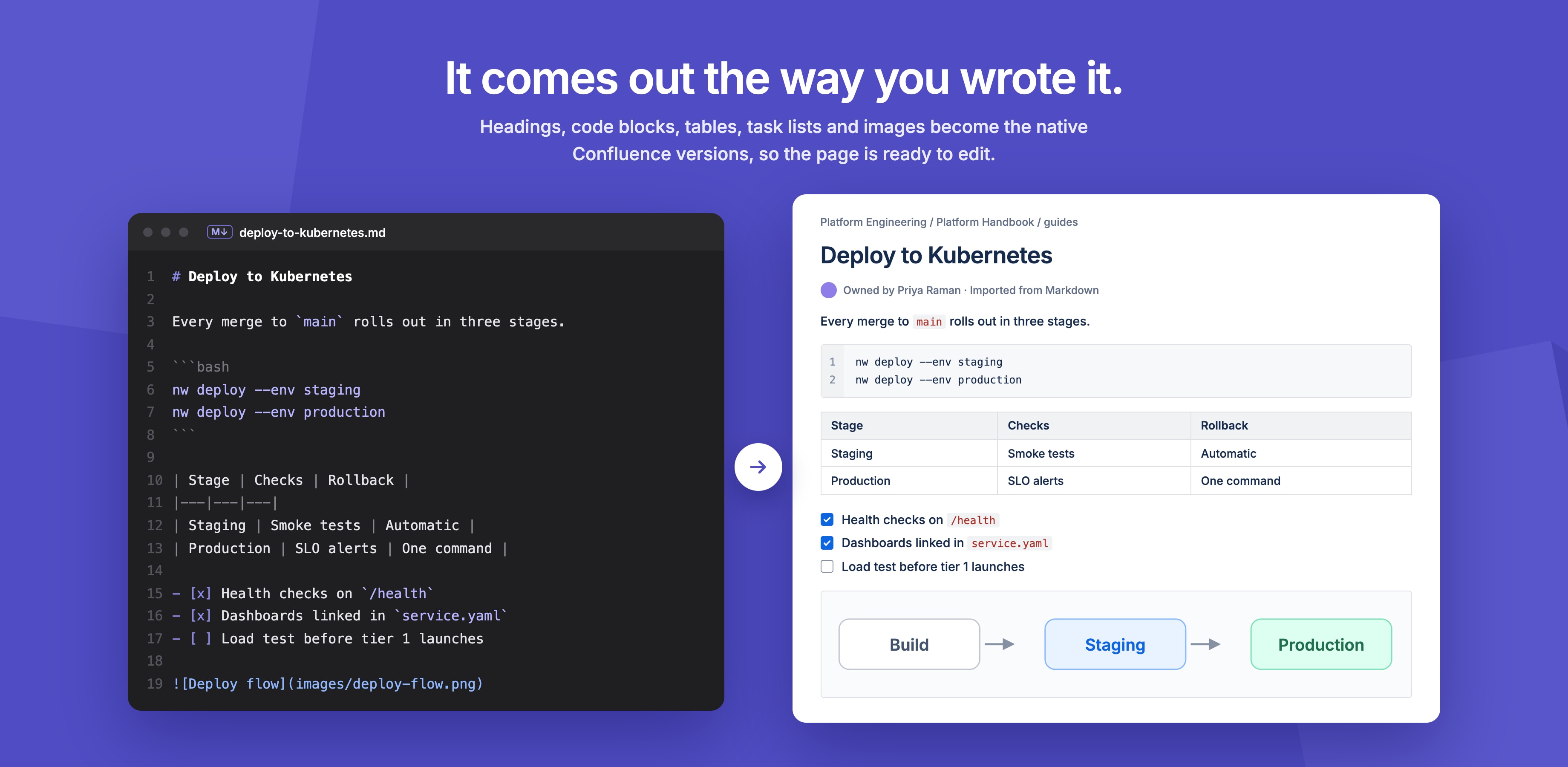 Markdown and the Confluence page it becomes, images included
